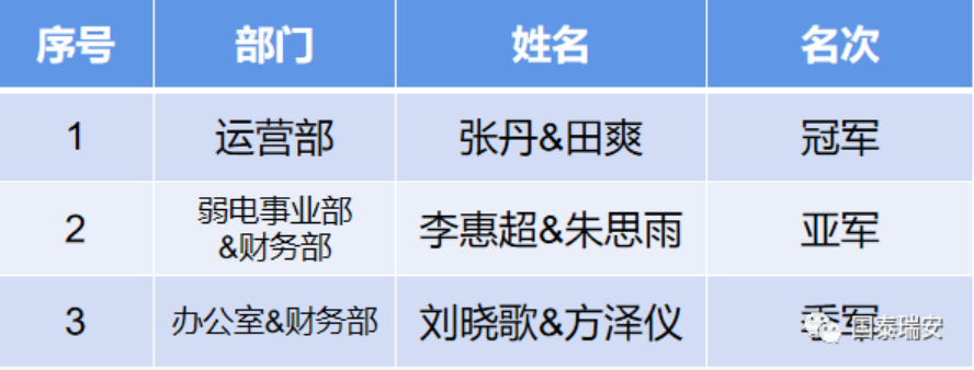 国泰瑞安“第一届趣味羽毛球赛”决赛(图5)